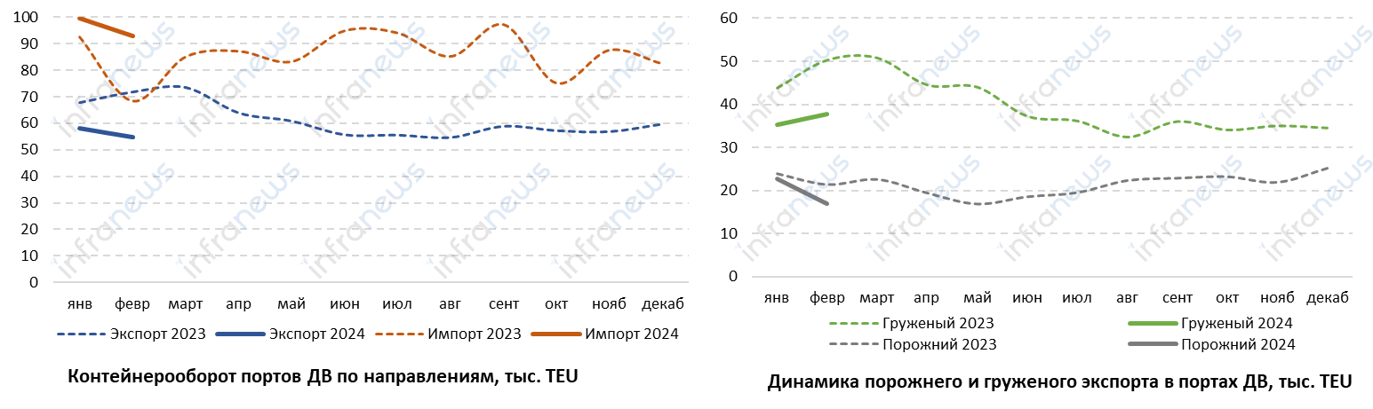 Контейнерооборот Дальневосточного бассейна в феврале 2024 года опустился ниже уровня 200 тыс. TEU впервые за полтора года