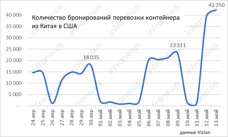 Спотовые ставки на доставку контейнерного импорта из Китая в США резко подскочили после заключения «перемирия»