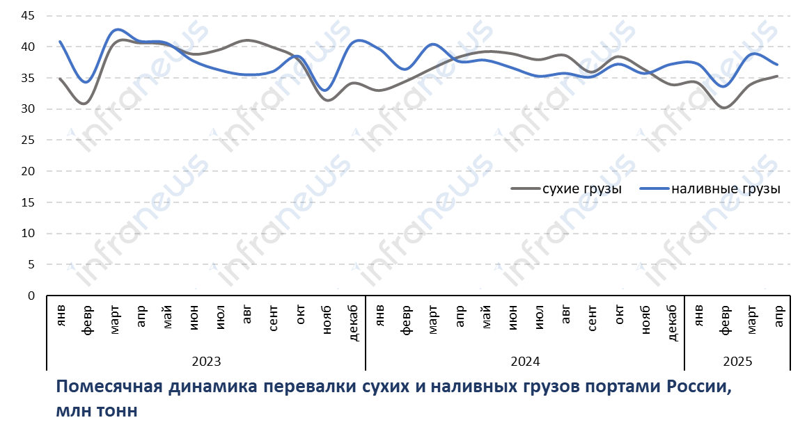 Снижение грузооборота портов России в апреле 2025 года замедлилось до 4,7%