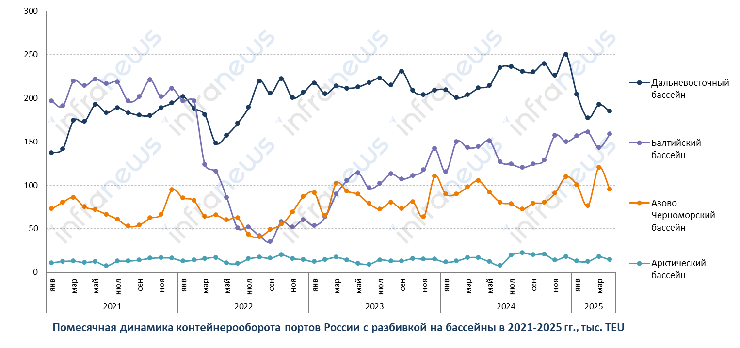 Контейнерооборот портов России в апреле 2025 года сократился на 5,1%