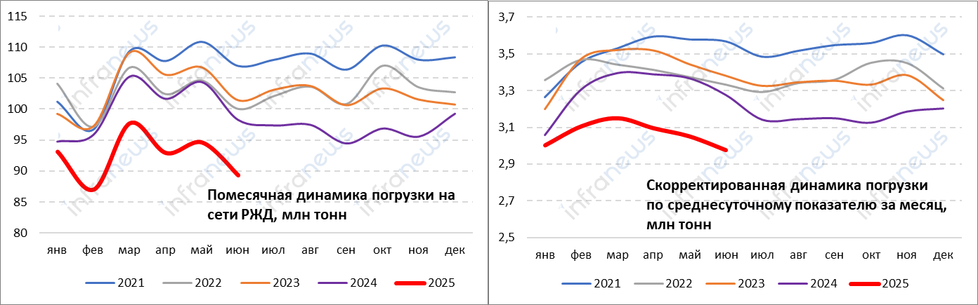 Погрузка на сети РЖД в июне 2025 года сократилась на 9%, за первое полугодие – на 8%