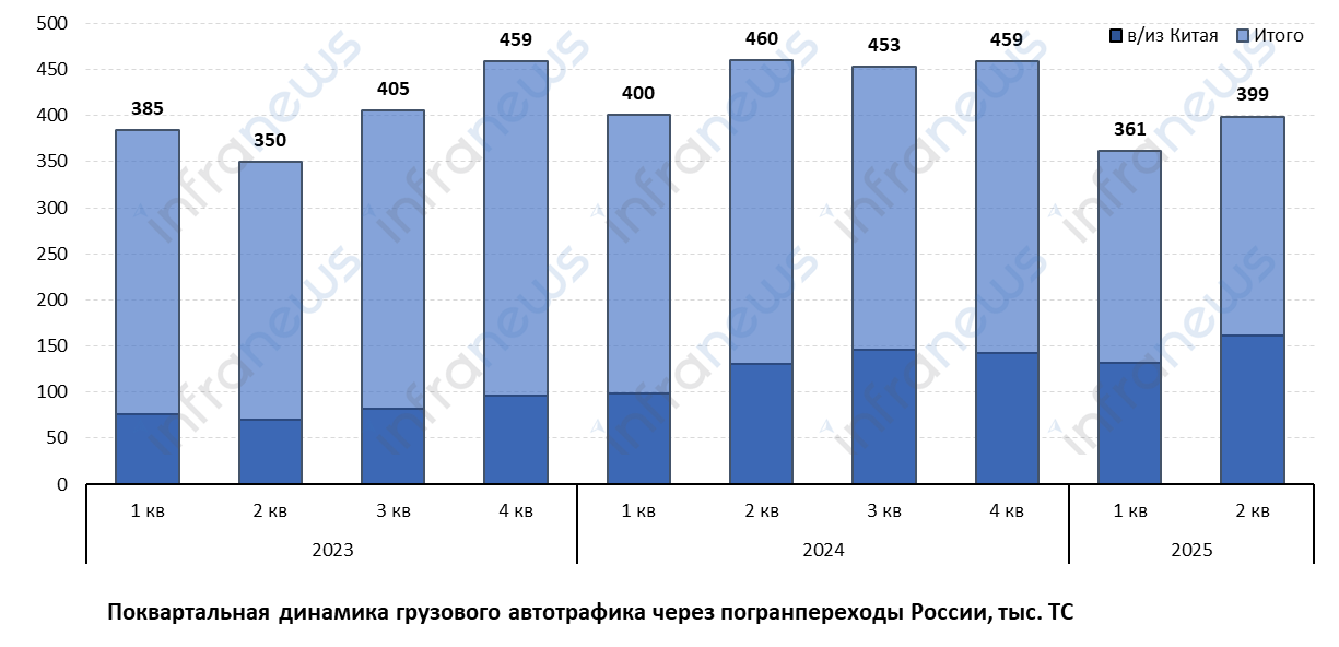 Поток грузовых автомобилей через погранпереходы России в июне сократился на 14%
