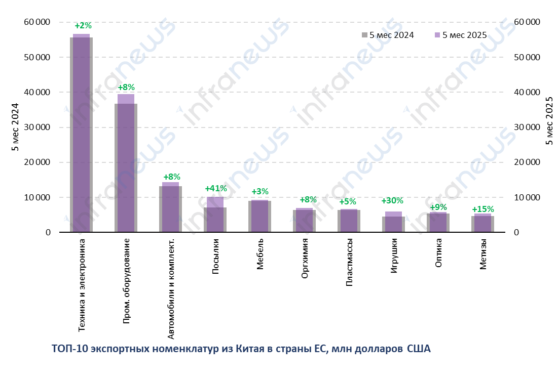 Китай наращивает экспорт в страны ЕС на фоне сокращения поставок в США
