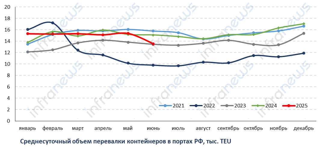 Контейнерооборот портов России в июне 2025 года упал на 10%
