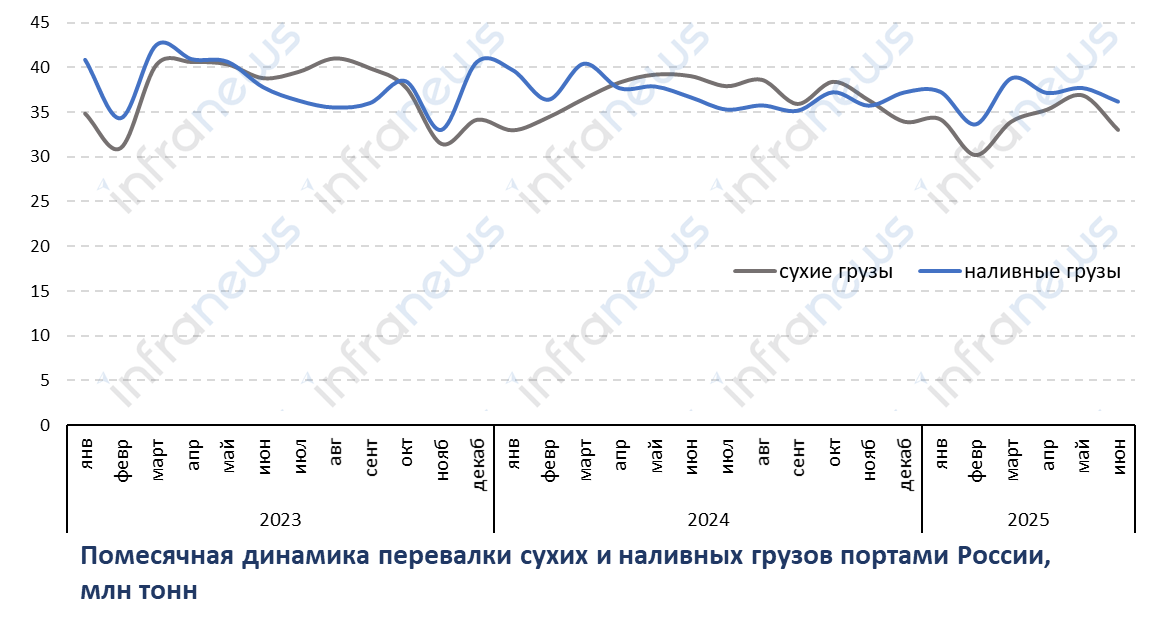 Грузооборот портов России в июне 2025 года сократился на 8%