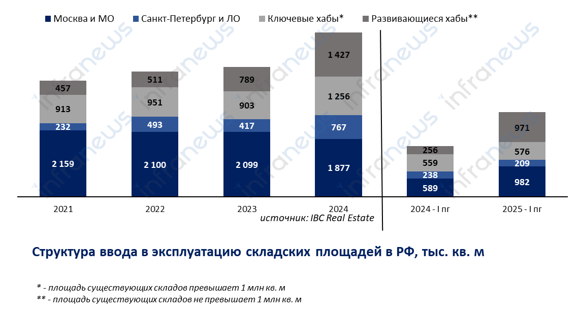 В I полугодии в России построен рекордный объем складских мощностей