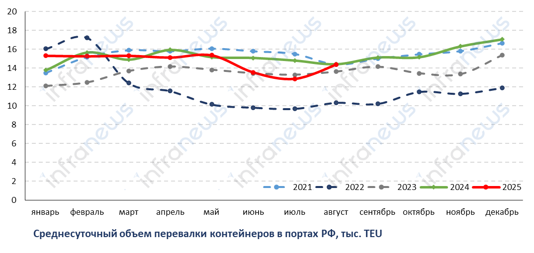 Контейнерооборот портов России в августе вышел на уровень прошлого года