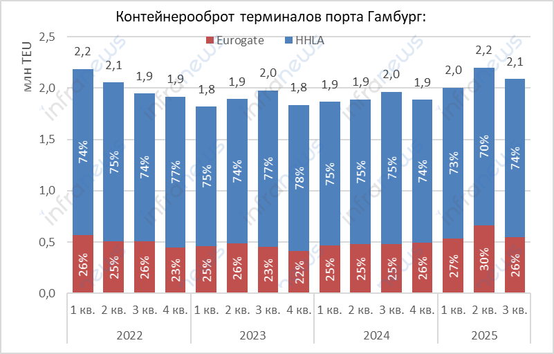 CMA CGM ведет переговоры о покупке 20% терминала Eurogate в порту Гамбург