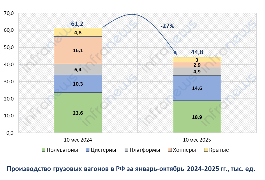 Производство грузовых вагонов в октябре сократилось на 51%