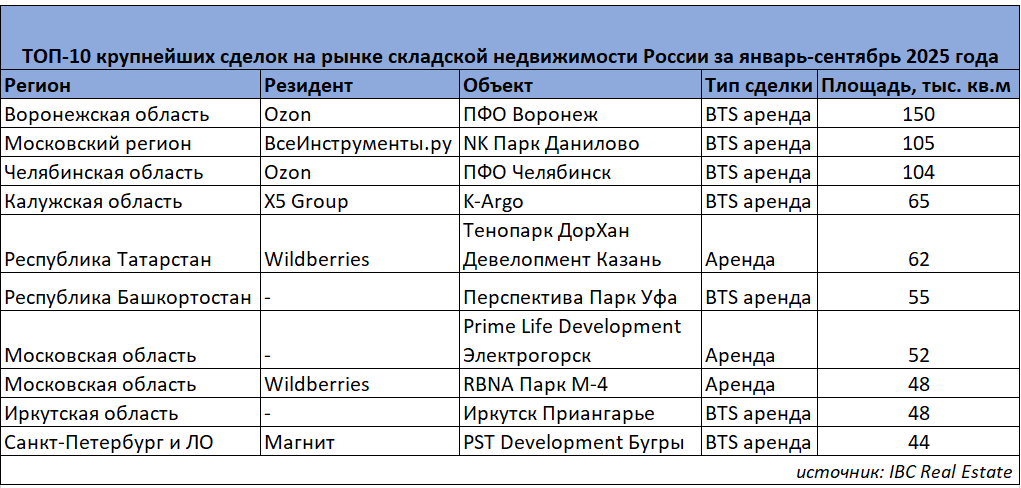 Спрос на складскую недвижимость сократился за первые три квартала 2025 года на треть
