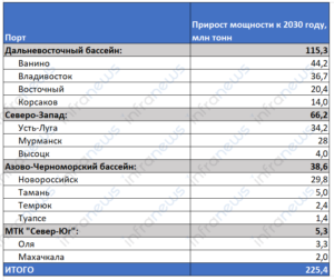 Мощности морских портов России к 2030 году увеличатся на 225 млн тонн
