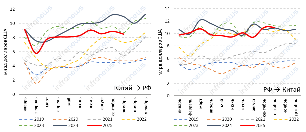 Товарооборот России и Китая в октябре 2025 года сократился на 11%