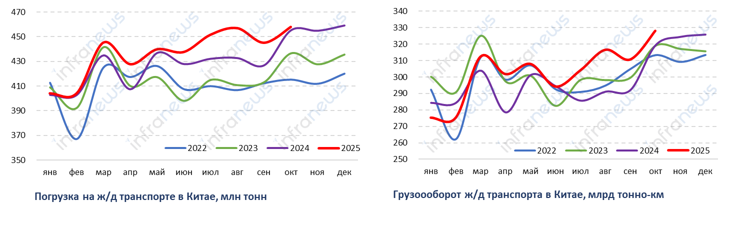 Погрузка на транспорте в Китае в октябре осталась на прошлогоднем уровне