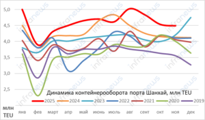 Азиатский контейнерный экспорт вырос по итогам января-сентября 2025 года на 6,3%