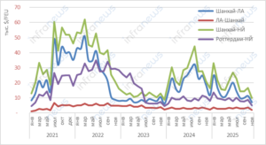 Таможенная политика правительства Трампа радикально изменила условия ВЭД – цифровые интеграторы получили преимущества