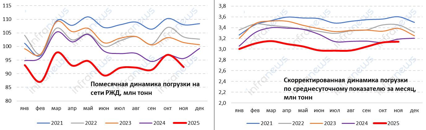 Погрузка на сети РЖД в ноябре 2025 года сократилась на 1,5%