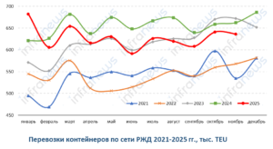 Перевозки контейнеров по сети РЖД за 11 месяцев 2025 года снизились на 3,9%