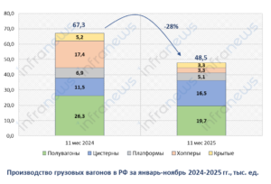 Производство грузовых вагонов в ноябре сократилось на 42%