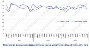 Грузооборот портов России в ноябре 2025 года вырос на 6%