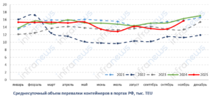 Контейнерооборот портов России в ноябре 2025 года сократился на 4%