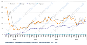 Контейнерооборот портов Балтийского бассейна в ноябре вырос на 5%