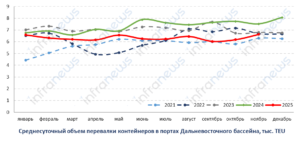 Контейнерооборот портов Дальневосточного бассейна сократился в ноябре на 12%
