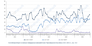 Контейнерооборот портов Азово-Черноморского бассейна в ноябре вырос на 1%