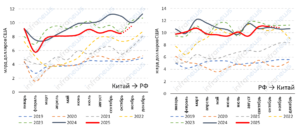 Товарооборот России и Китая в ноябре 2025 года сократился на 1%