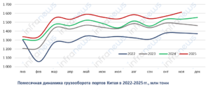 Грузооборот портов Китая в ноябре 2025 года увеличился на 5,2%