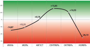 Операторы ждут оттока грузовой базы из-за роста тарифов