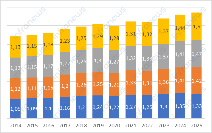 Мировой рынок балкерных перевозок вырос в 2025 году на 2%