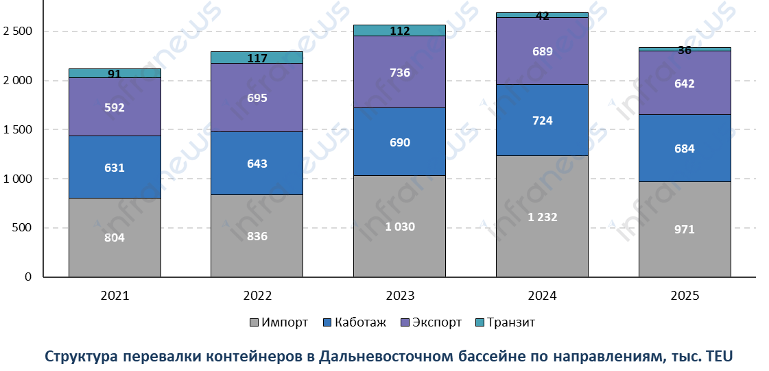 Контейнерооборот портов Дальневосточного бассейна сократился в 2025 году на 13%