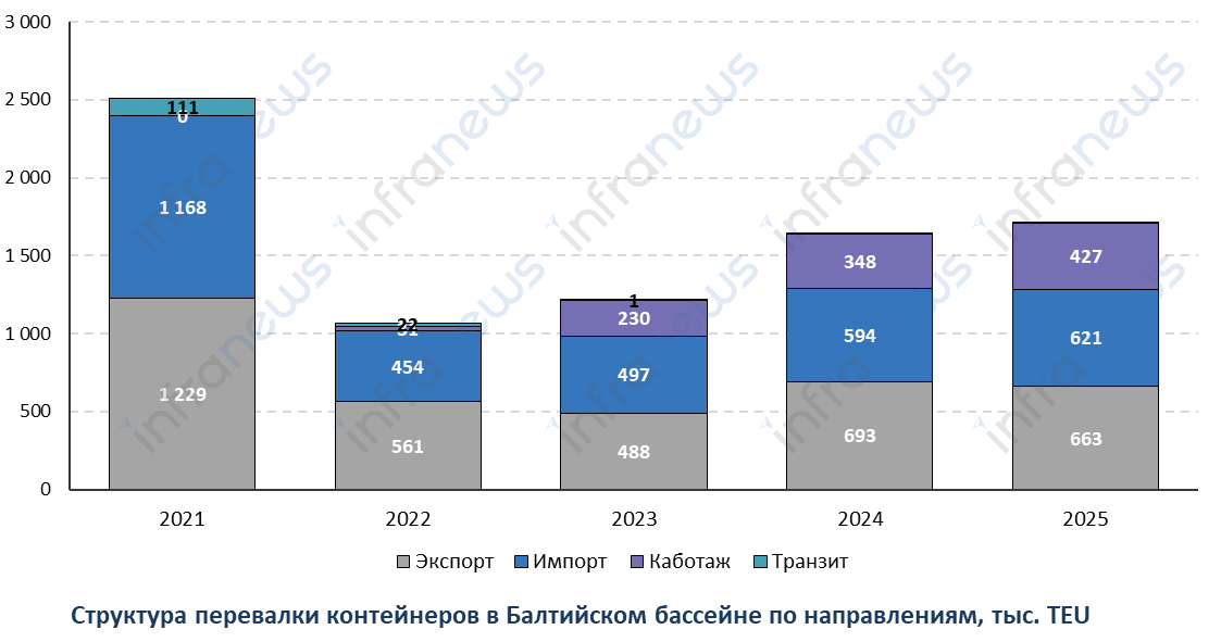 Контейнерооборот портов Балтийского бассейна по итогам 2025 года вырос на 4,7%