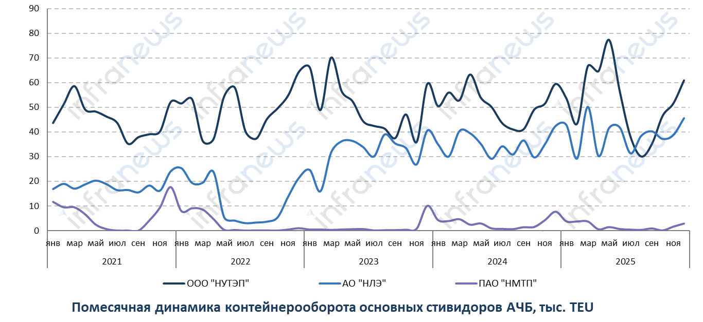 Контейнерооборот портов Азово-Черноморского бассейна в 2025 году увеличился на 4%