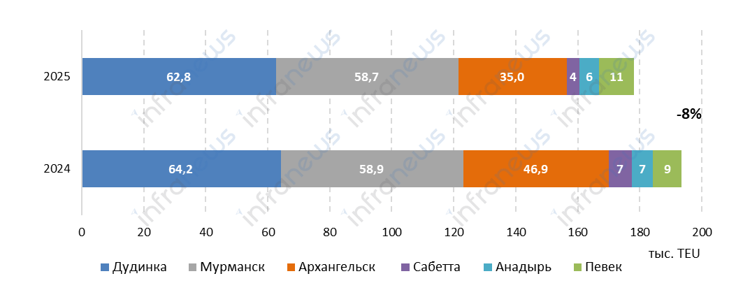 Контейнерооборот портов Арктического бассейна сократился в 2025 году на 8%