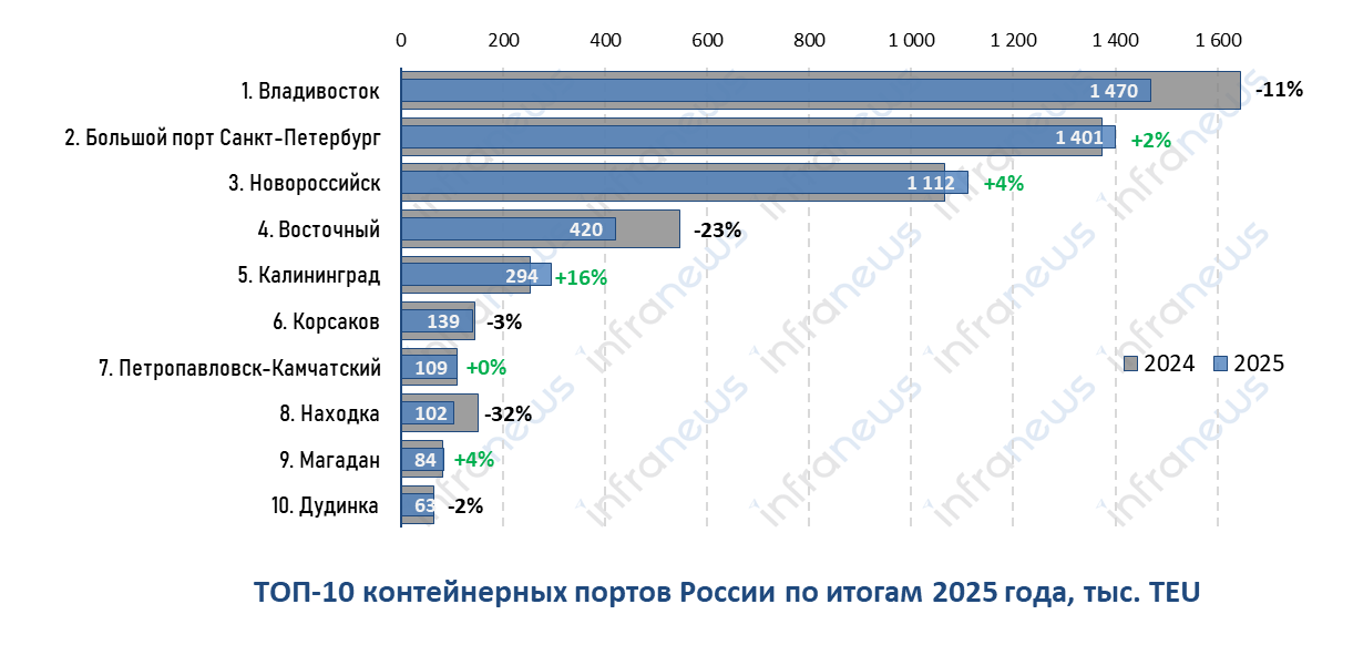 Рейтинг контейнерных портов России в 2025 году