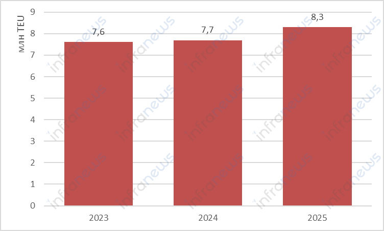 Контейнерооборот порта Гамбург за 2025 вырос на 7%