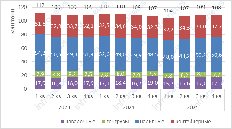 Контейнерооборот порта Роттердам в 2025 году вырос на 3% до 14,3 млн TEU