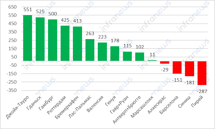 15 крупнейших контейнерных портов Европы увеличили оборот в 2025 году на 2,6%