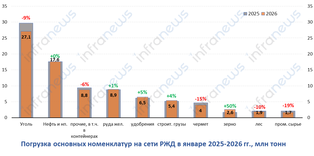 Погрузка на сети РЖД в январе 2026 года сократилась на 4%