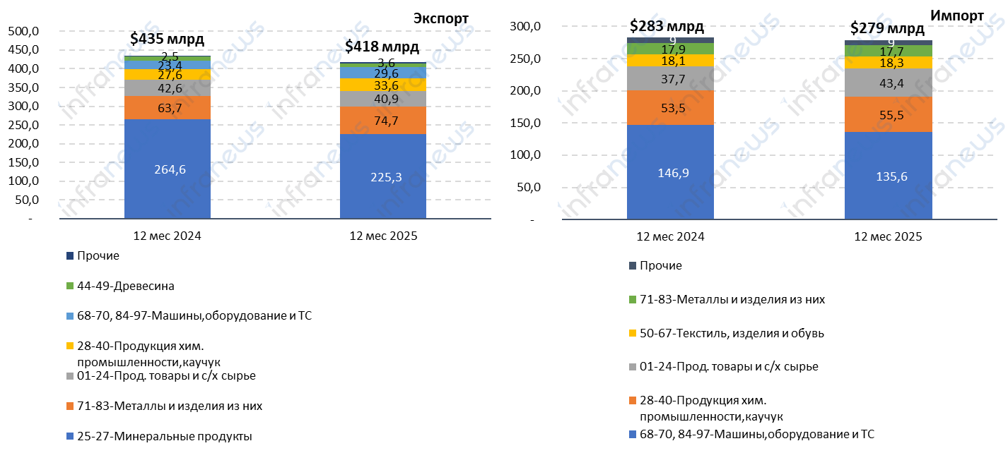 Внешнеторговый оборот России по итогам 2025 года сократился на 2,8%
