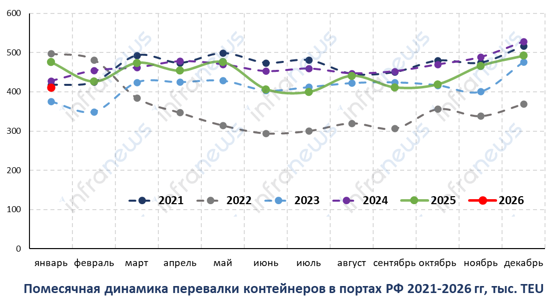 Контейнерооборот портов России по итогам января 2026 года упал на 14%