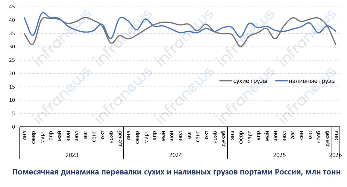 Грузооборот портов России в январе 2026 года сократился на 7%