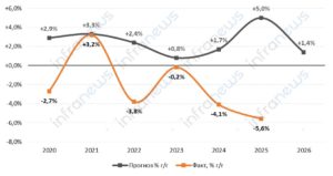 Прогноз не идет по плану