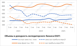 DHL в 2025 году сократил выручку, но увеличил прибыль