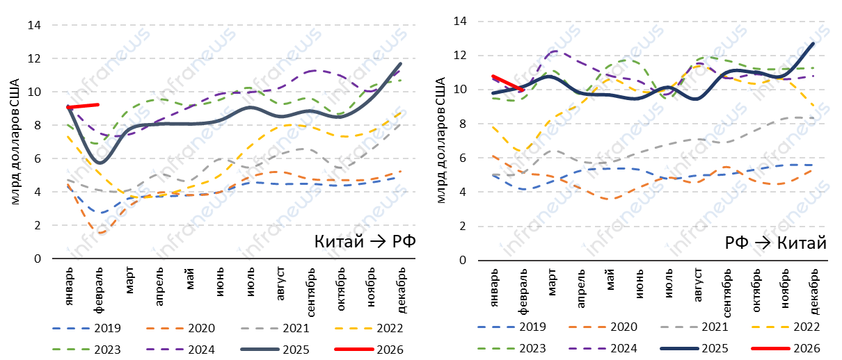 Товарооборот России и Китая в феврале 2026 года вырос на 20,5%