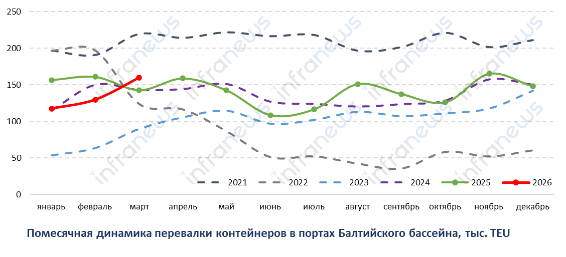 Контейнерооборот портов Балтийского бассейна в марте 2026 года вырос на 12%
