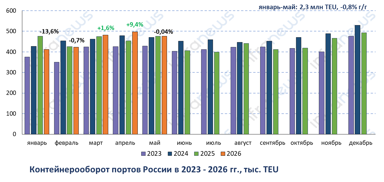 Контейнерооборот портов в мае не дотянул 194 TEU до прошлогоднего уровня