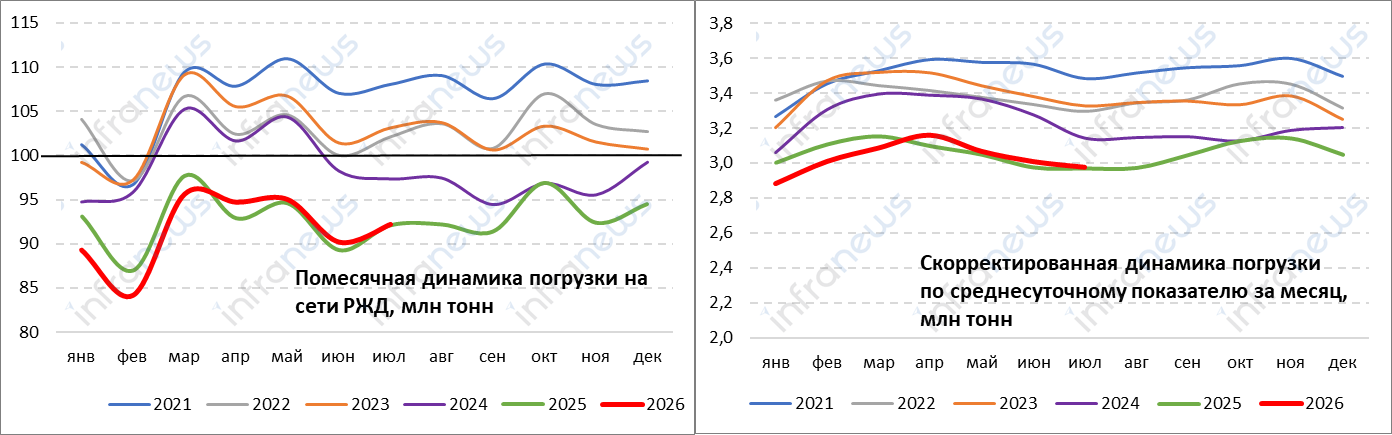 Погрузка на сети РЖД в июле 2026 года осталась на прошлогоднем уровне